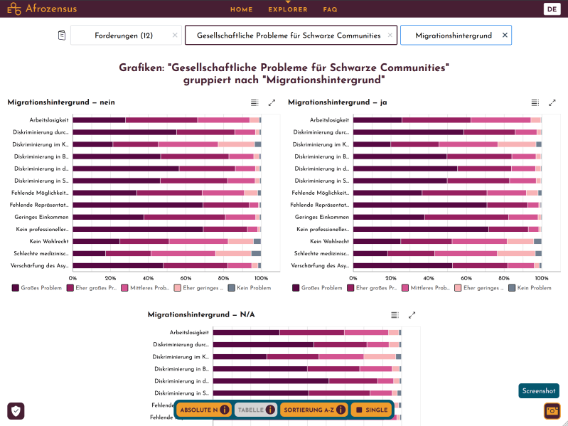 Screenshot of Afrozensus Data Dashboard