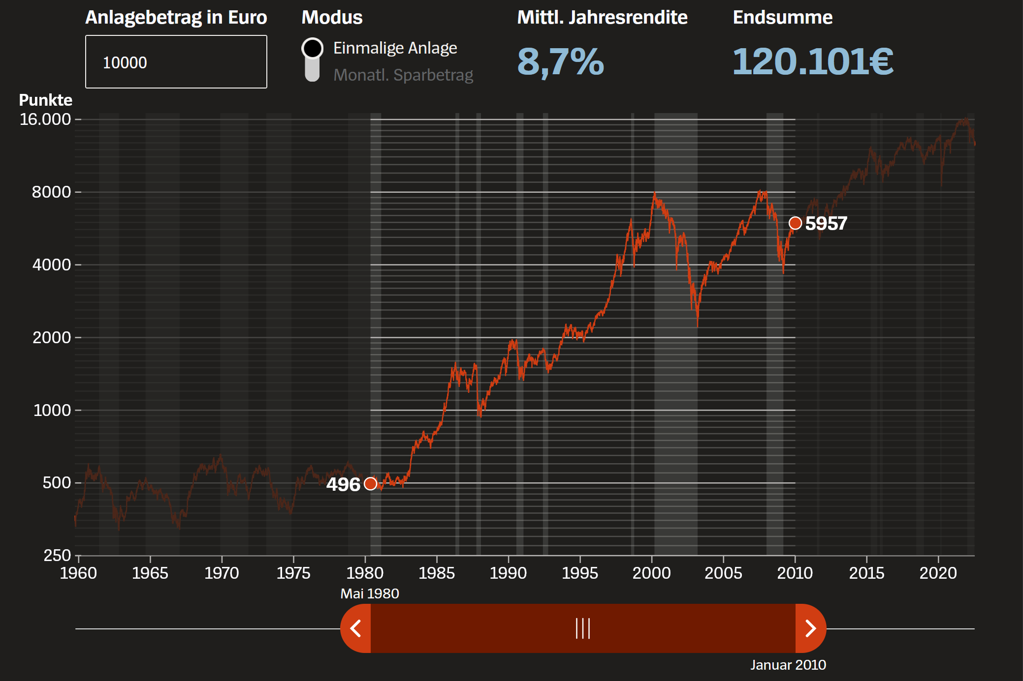 Der Spiegel: DAX Stock Game