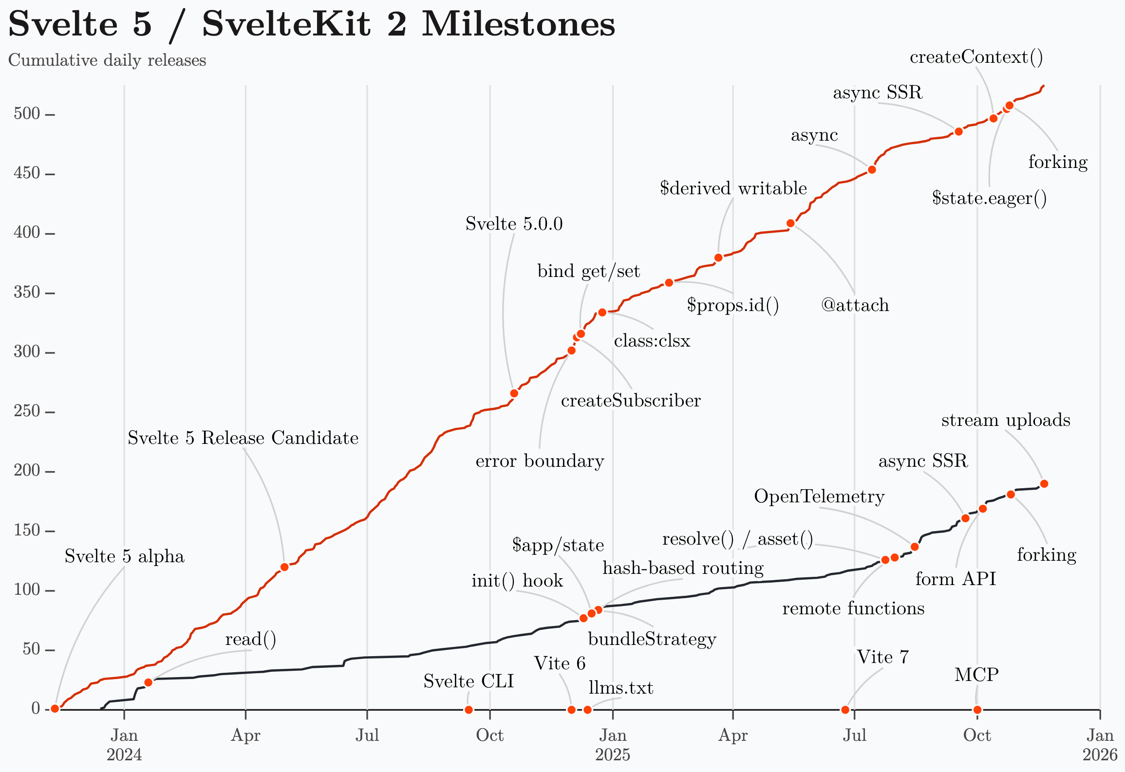Cumulated releases and selected Svelte 5/ SvelteKit milestones